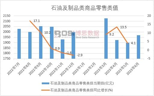 2023年上半年中國石油及制品類商品零售類值月度統計
