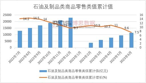 石油及制品類商品零售類值累計