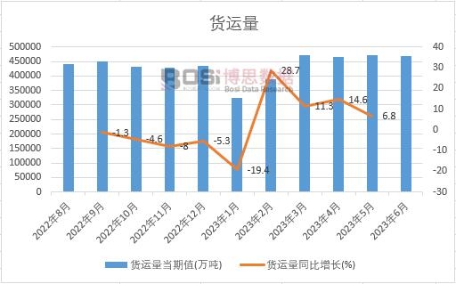 2023年上半年中國貨運量月度統計