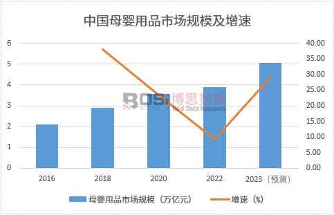 中國母嬰用品市場規模