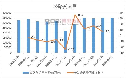 2023年上半年中國公路貨運量月度統計