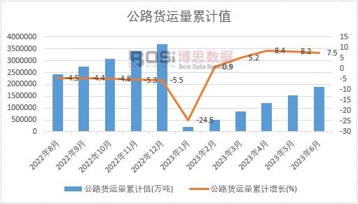 公路貨運(yùn)量累計