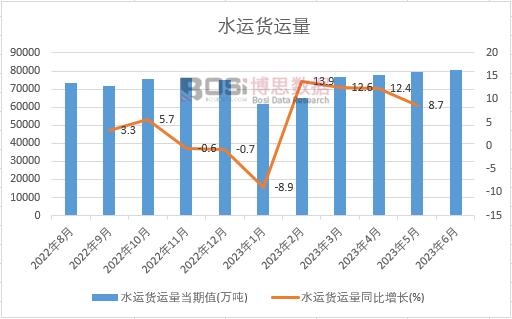 2023年上半年中國水運貨運量月度統計