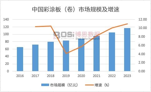 中國彩涂板(卷)市場規模
