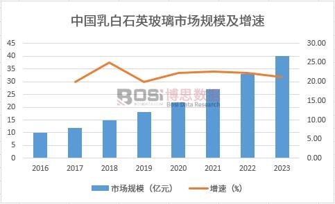 中國乳白石英玻璃市場規模