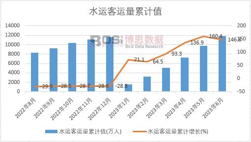 水運客運量累計