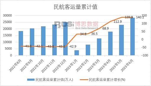 民航客運量累計