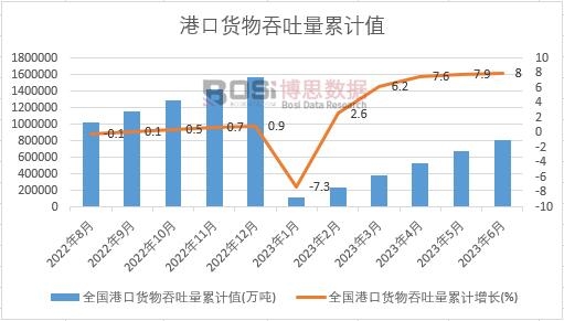全國港口貨物吞吐量累計