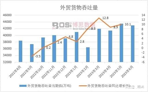 2023年上半年中國外貿貨物吞吐量月度統計