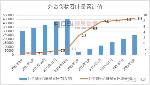 外貿貨物吞吐量累計