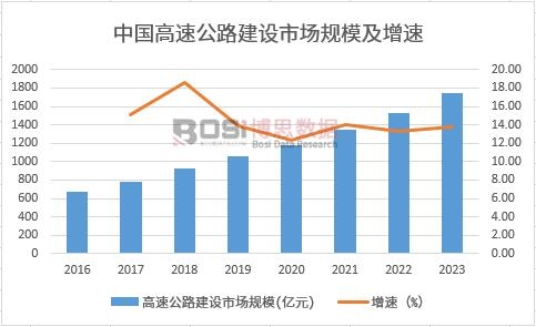 國(guó)高速公路建設(shè)規(guī)模