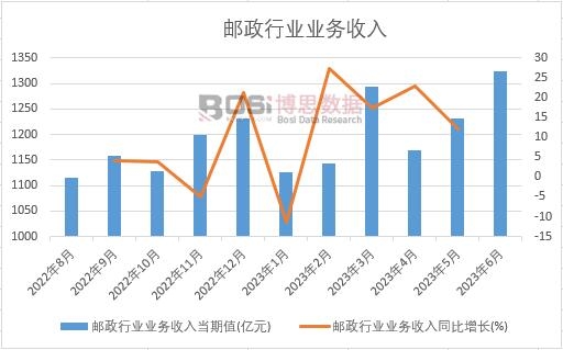 2023年上半年中國郵政行業業務收入月度統計