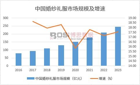 中國婚紗禮服市場規模