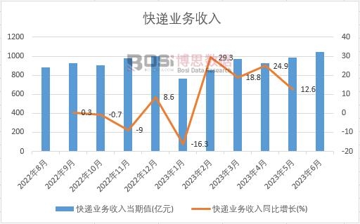 2023年上半年中國快遞業務收入月度統計