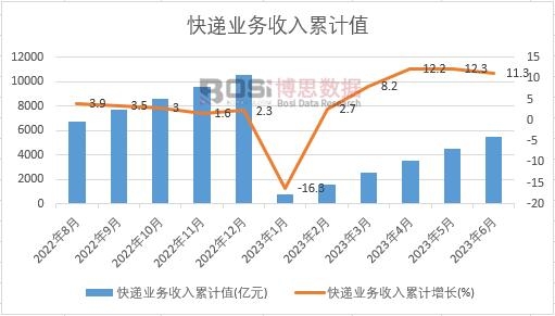 快遞業務收入累計
