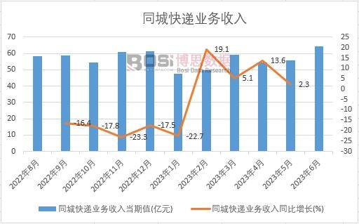 2023年上半年中國同城快遞業務收入月度統計