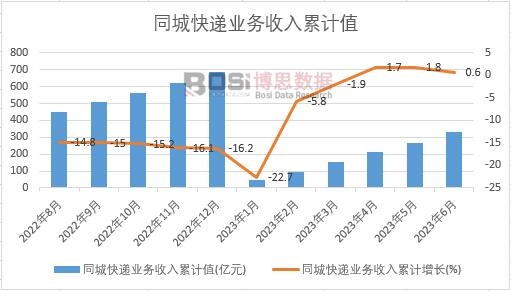 同城快遞業務收入累計