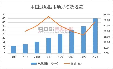 中國退熱貼市場規模