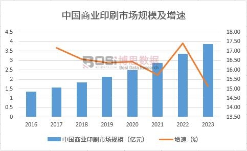 中國商業印刷加工市場