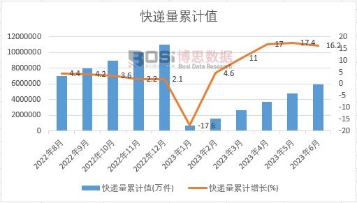 快遞量累計(jì)