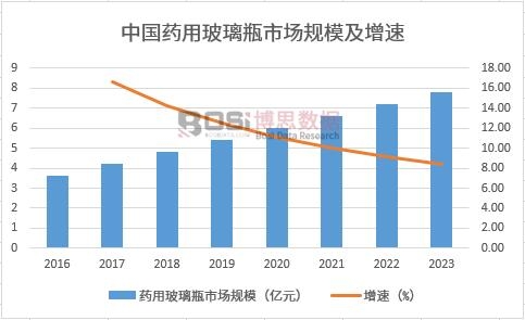 中國藥用玻璃瓶市場規模