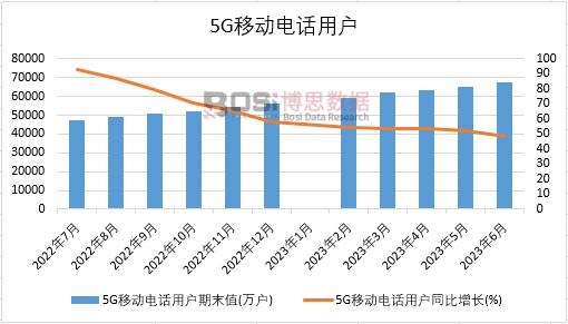 中國5G移動電話用戶月度統計