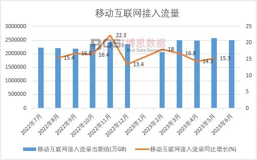 2023年上半年中國移動互聯網接入流量月度統計