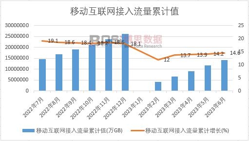 移動互聯網接入流量累計