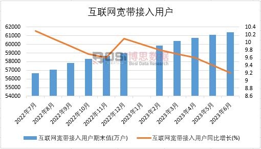 2023年上半年中國互聯(lián)網(wǎng)寬帶接入用戶月度統(tǒng)計