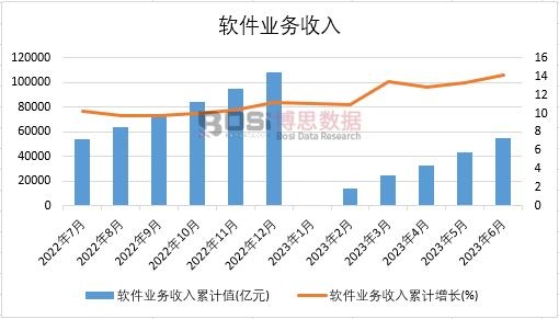 2023年上半年中國軟件業(yè)務(wù)收入月度統(tǒng)計