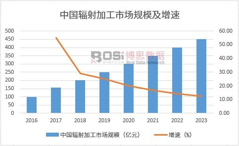 我國(guó)輻射加工