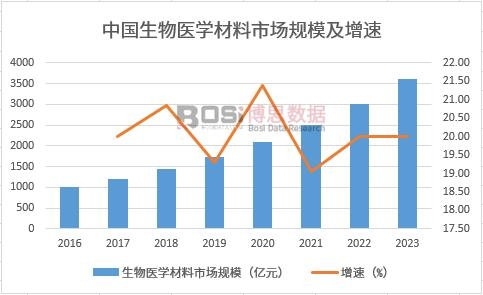 中國生物醫學材料市場規模