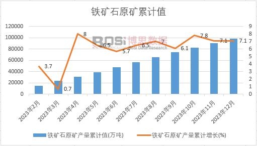鐵礦石原礦產量累計值