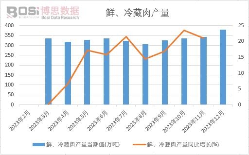 鮮、冷藏肉產量