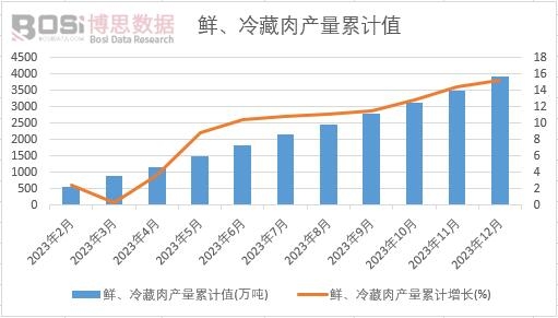 鮮、冷藏肉產量累計