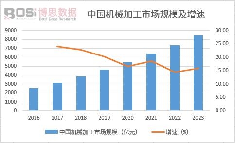 中國機械加工市場規模