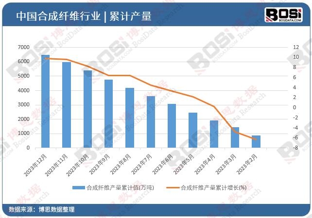 合成纖維產(chǎn)量累計(jì)