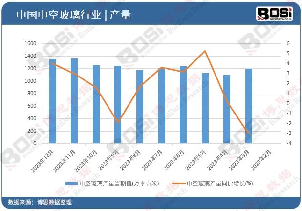 中空玻璃產(chǎn)量