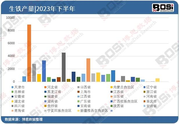 全國各省市生鐵投資數據