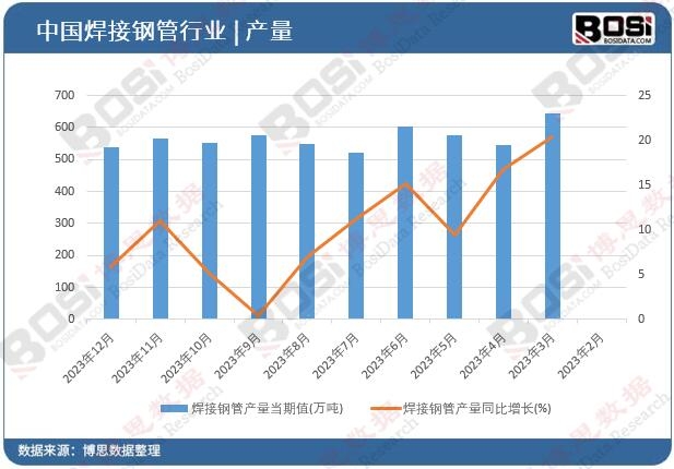 焊接鋼管產(chǎn)量