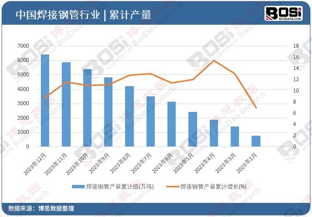 焊接鋼管產(chǎn)量累計值