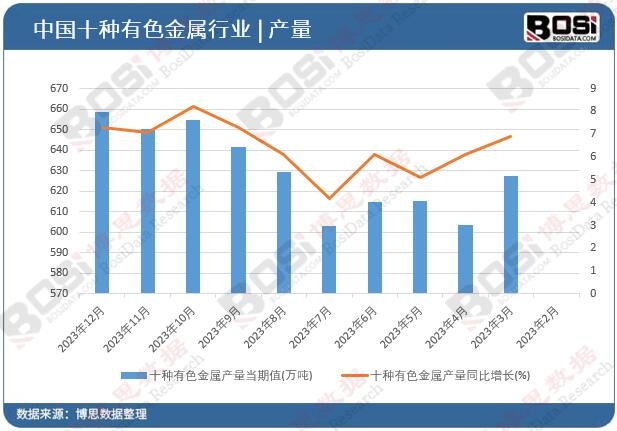 十種有色金屬產量
