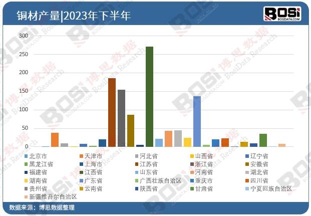 2023年全國(guó)各省市銅材投資數(shù)據(jù)統(tǒng)計(jì)