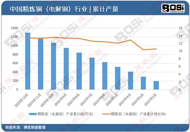 精煉銅(電解銅)產(chǎn)量累計(jì)