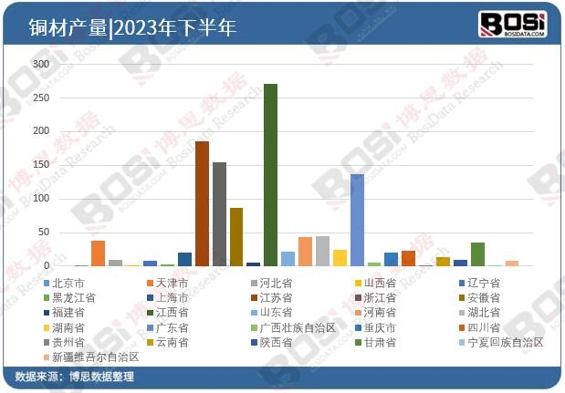 2023年全國各省市銅材投資數據統計