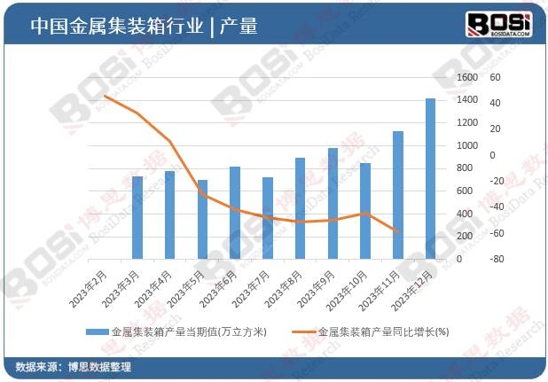 金屬集裝箱產量