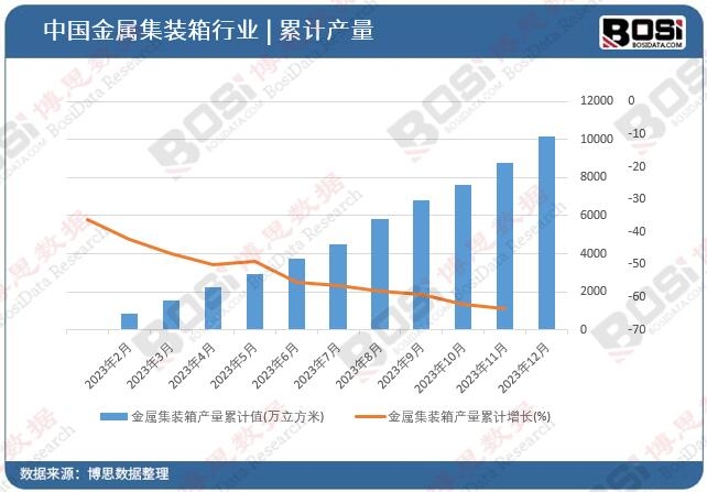 金屬集裝箱產量累計