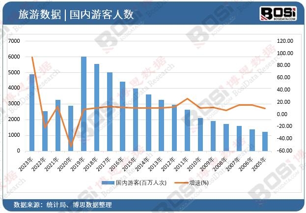 國(guó)內(nèi)游客