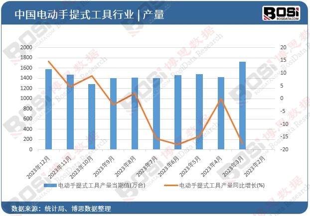 電動手提式工具產量