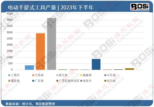 2023年全國各省市電動手提式工具投資數據統計